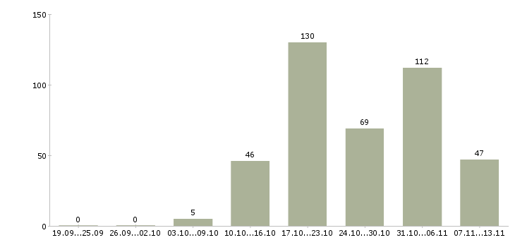 Работа «требуется оператор станков с чпу»-Число вакансий «требуется оператор станков с чпу» на сайте за 2 месяца