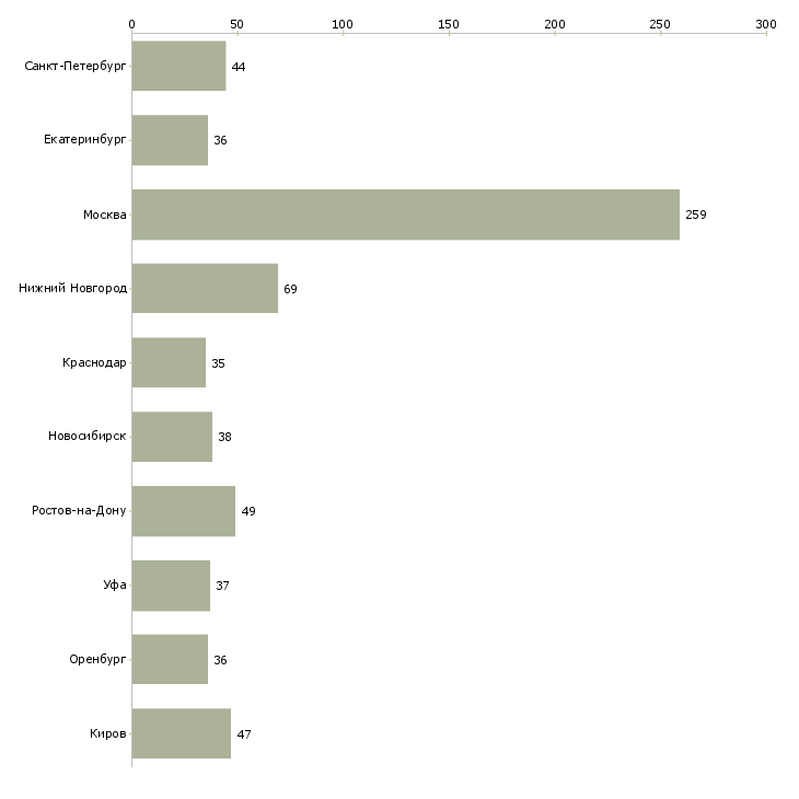 Найти работу требуется секретарь руководителя-Число вакансий «требуется секретарь руководителя» на сайте в городах Росcии