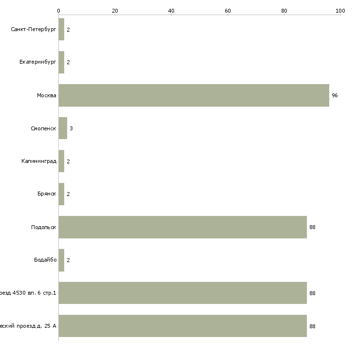 Найти работу требуются водители категории се-Число вакансий «требуются водители категории се» на сайте в городах Росcии
