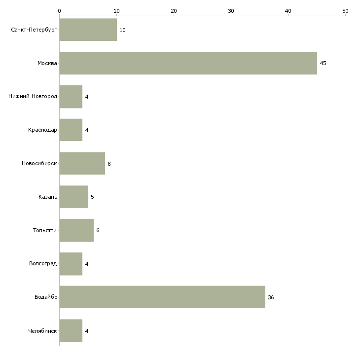 Найти работу тренинг координатор-Число вакансий «тренинг координатор» на сайте в городах Росcии
