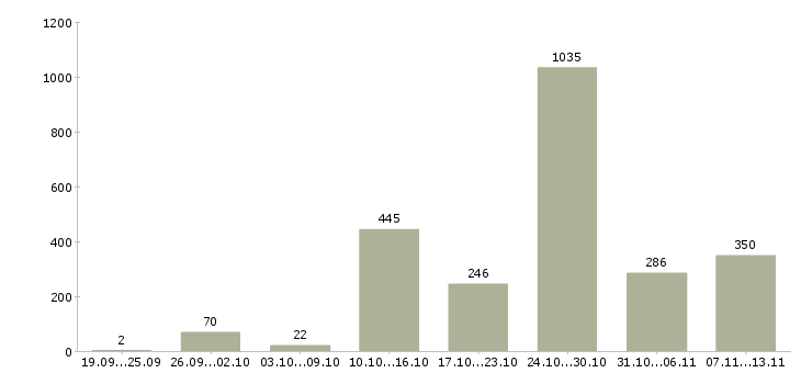 Работа «удаленный менеджер проекта»-Число вакансий «удаленный менеджер проекта» на сайте за 2 месяца