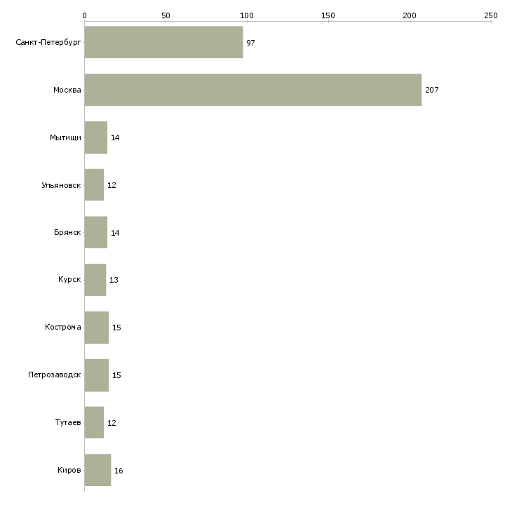 Найти работу упаковщик техники-Число вакансий «упаковщик техники» на сайте в городах Росcии