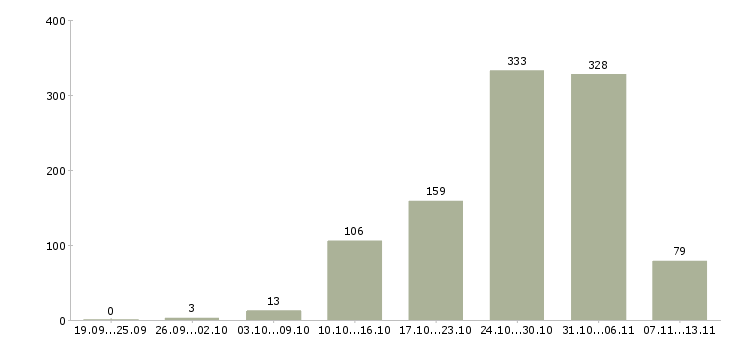Работа «упаковщик техники»-Число вакансий «упаковщик техники» на сайте за 2 месяца