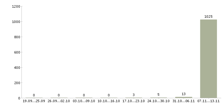 Работа «фасовщица на кондитерское производство»-Число вакансий «фасовщица на кондитерское производство» на сайте за 2 месяца