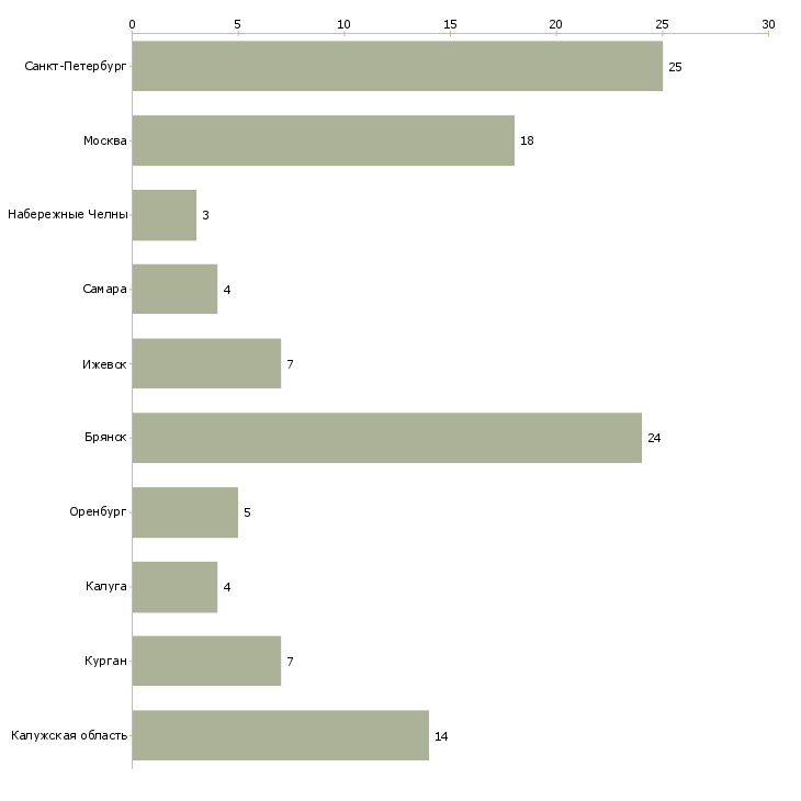 Найти работу шлифовщик от 5 разряда-Число вакансий «шлифовщик от 5 разряда» на сайте в городах Росcии