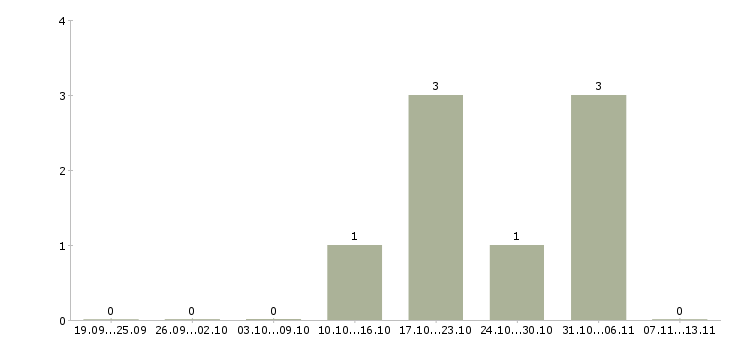 Работа «электромонтер по обслуживанию буровых»-Число вакансий «электромонтер по обслуживанию буровых» на сайте за 2 месяца