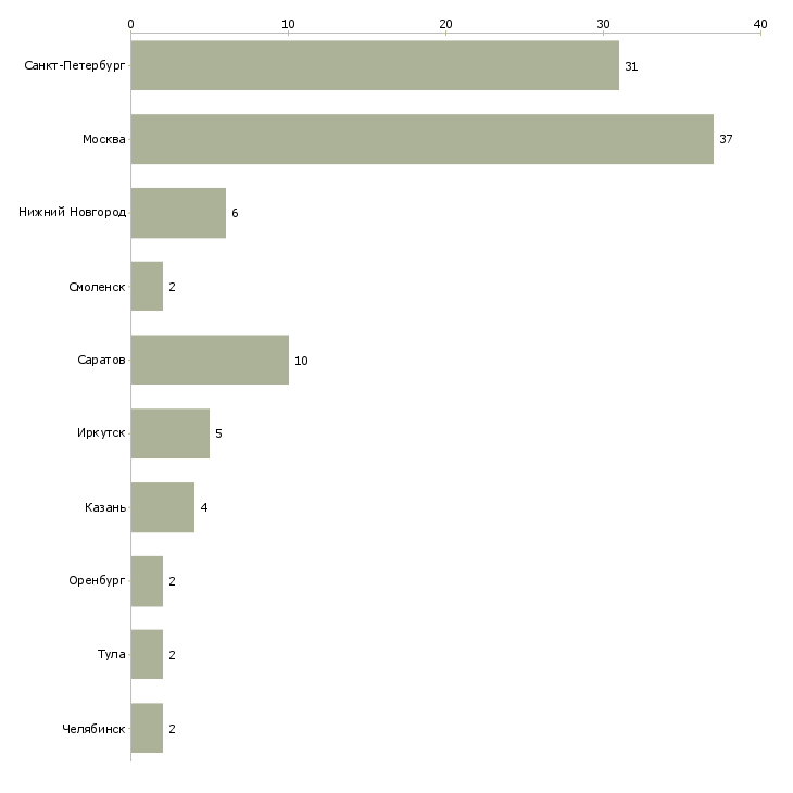 Найти работу юрист в транспортную компанию-Число вакансий «юрист в транспортную компанию» на сайте в городах Росcии
