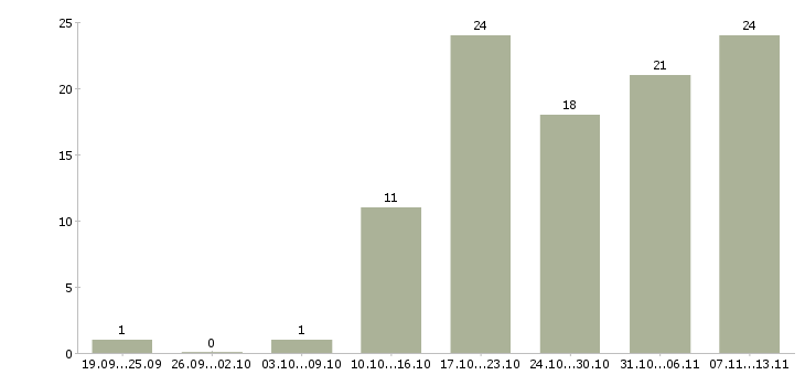 Работа «юрист в транспортную компанию»-Число вакансий «юрист в транспортную компанию» на сайте за 2 месяца