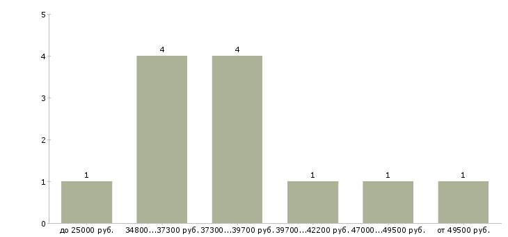 Найти работу внештатный специалист в Москве - График распределения вакансий «внештатный специалист» по зарплате