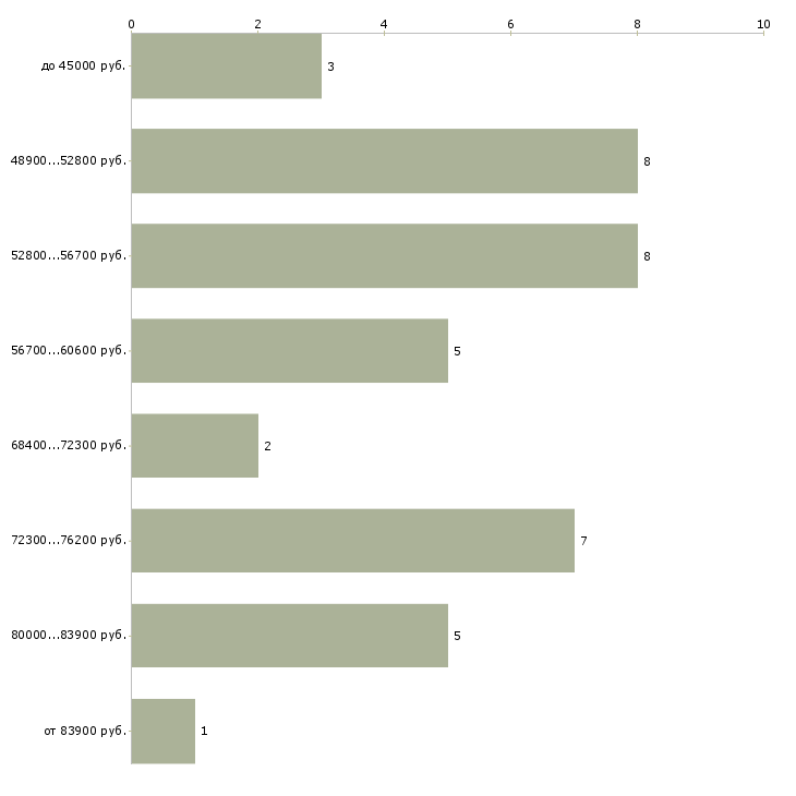 Найти работу директор аптеки в Москве - График распределения вакансий «директор аптеки» по зарплате