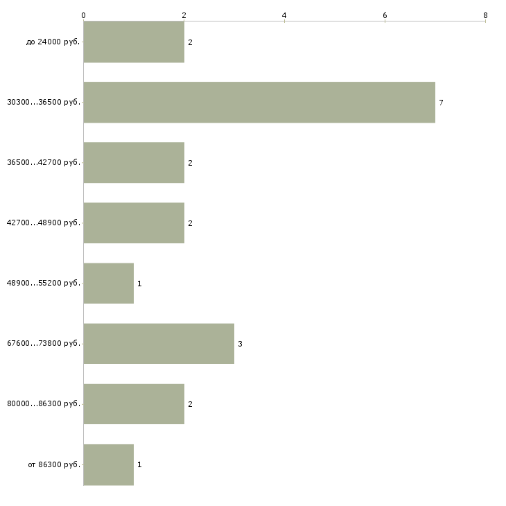 Найти работу партнер для совместного бизнеса в Хабаровске - График распределения вакансий «партнер для совместного бизнеса» по зарплате