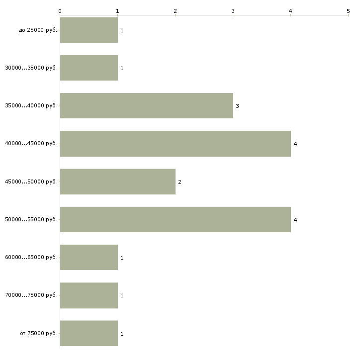 Найти работу специалист по оплатам в Череповце - График распределения вакансий «специалист по оплатам» по зарплате