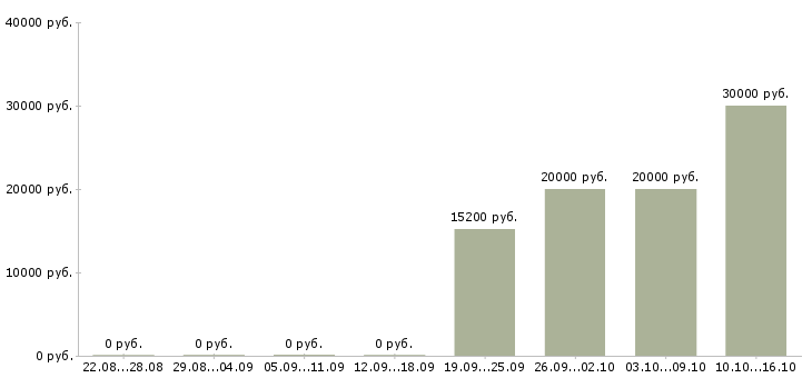 Вакансии аналитик по продажам Башкортостан - Медиана зарплат аналитик по продажам Башкортостан за 2 месяца