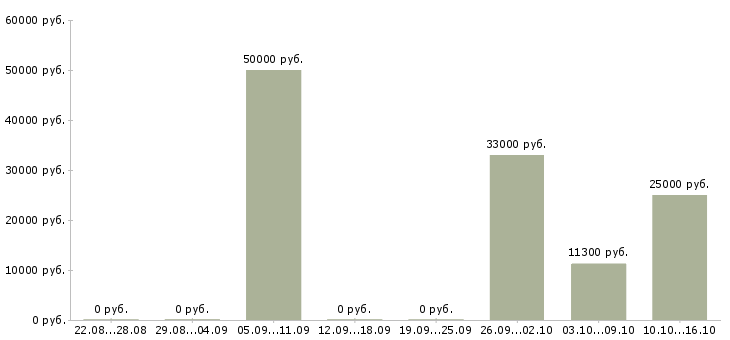Вакансии банковский специалист в Новокузнецке - Медиана зарплат банковский специалист в Новокузнецке за 2 месяца