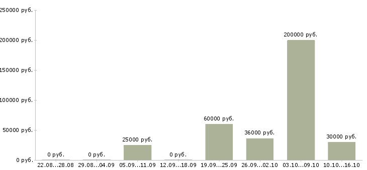 Вакансии бухгалтер по работе с банком в Новосибирске - Медиана зарплат бухгалтер по работе с банком в Новосибирске за 2 месяца