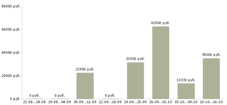 Вакансии водитель автомобиля категории с в Кирове - Медиана зарплат водитель автомобиля категории с в Кирове за 2 месяца