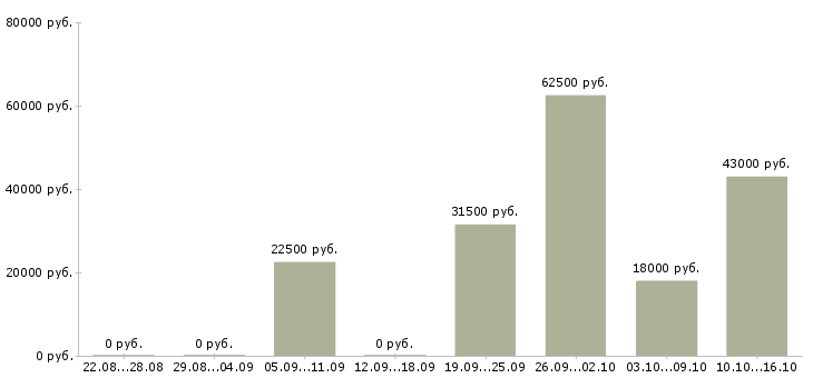 Вакансии водитель автомобиля с категорией с в Кирове - Медиана зарплат водитель автомобиля с категорией с в Кирове за 2 месяца