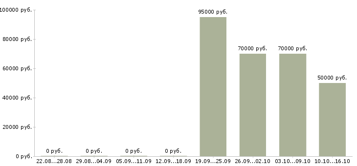 Вакансии водитель на автомобиль компании в Иваново - Медиана зарплат водитель на автомобиль компании в Иваново за 2 месяца