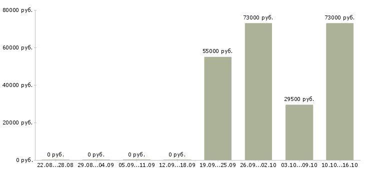 Вакансии водитель на автомобиль компании в Кургане - Медиана зарплат водитель на автомобиль компании в Кургане за 2 месяца