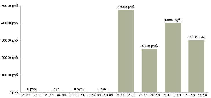Вакансии водитель с категорией b в Челябинске - Медиана зарплат водитель с категорией b в Челябинске за 2 месяца