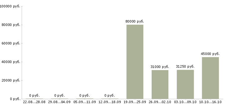 Вакансии главный экономист Санкт-петербург - Медиана зарплат главный экономист Санкт-петербург за 2 месяца