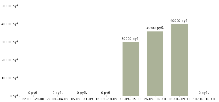 Вакансии директор по товару Йошкар-ола - Медиана зарплат директор по товару Йошкар-ола за 2 месяца
