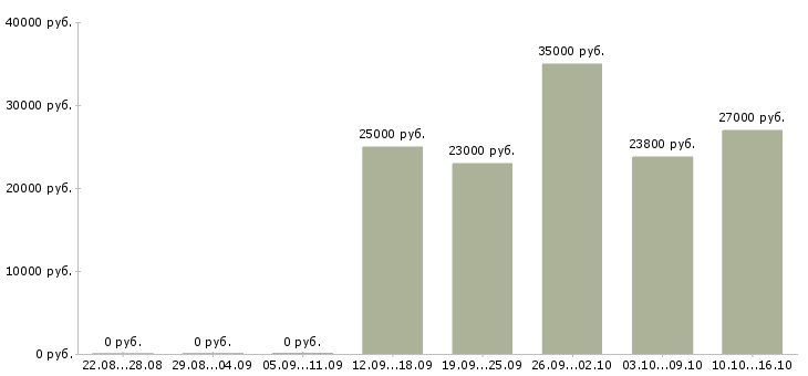Вакансии для менеджеров удаленной работы в Новокузнецке - Медиана зарплат для менеджеров удаленной работы в Новокузнецке за 2 месяца