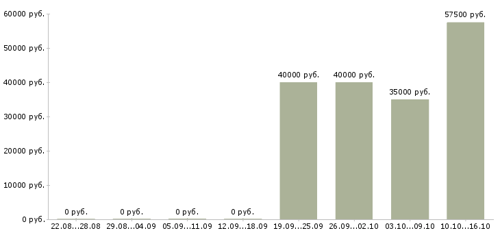Вакансии инженер по технике безопасности Татарстан - Медиана зарплат инженер по технике безопасности Татарстан за 2 месяца