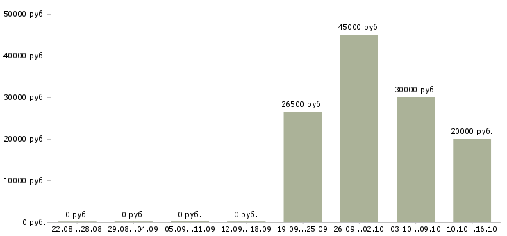 Вакансии инспектор по режиму в Москве - Медиана зарплат инспектор по режиму в Москве за 2 месяца