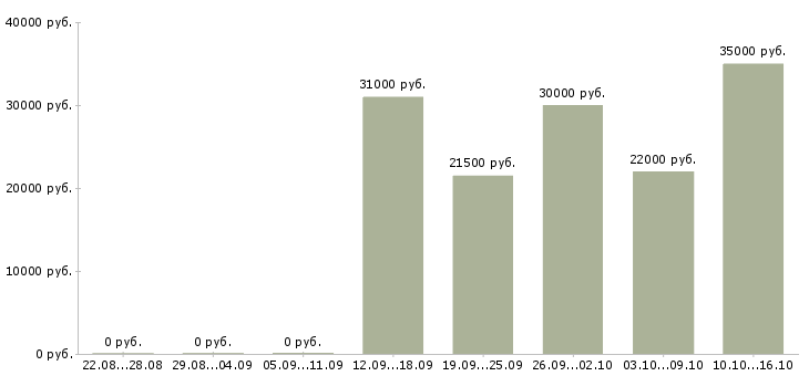 Вакансии интернет доход в Серпухове - Медиана зарплат интернет доход в Серпухове за 2 месяца