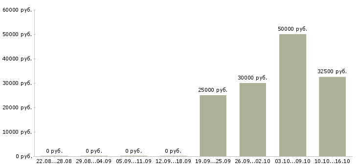 Вакансии интернет работодатель в Чите - Медиана зарплат интернет работодатель в Чите за 2 месяца