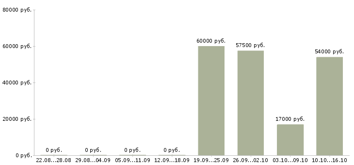 Вакансии кассир в супермаркете в Вологде - Медиана зарплат кассир в супермаркете в Вологде за 2 месяца
