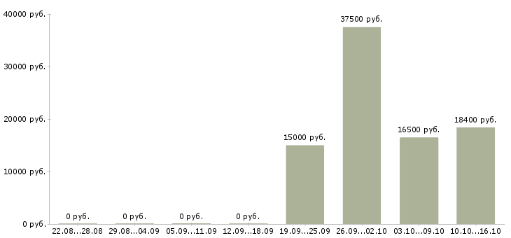 Вакансии кассир в супермаркете в Уфе - Медиана зарплат кассир в супермаркете в Уфе за 2 месяца