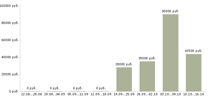Вакансии кассир на вахту в Орле - Медиана зарплат кассир на вахту в Орле за 2 месяца