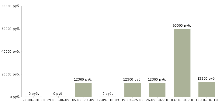 Вакансии кассир на подработку Марий эл - Медиана зарплат кассир на подработку Марий эл за 2 месяца