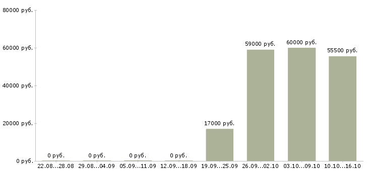 Вакансии кассир с супермаркет в Липецке - Медиана зарплат кассир с супермаркет в Липецке за 2 месяца