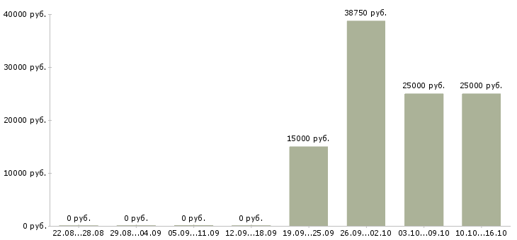 Вакансии кассир супермаркета в Ижевске - Медиана зарплат кассир супермаркета в Ижевске за 2 месяца