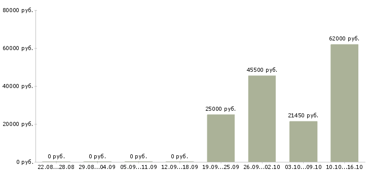 Вакансии кассир супермаркета в Подольске - Медиана зарплат кассир супермаркета в Подольске за 2 месяца