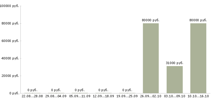 Вакансии комплектовщики вахта в Красноярске - Медиана зарплат комплектовщики вахта в Красноярске за 2 месяца