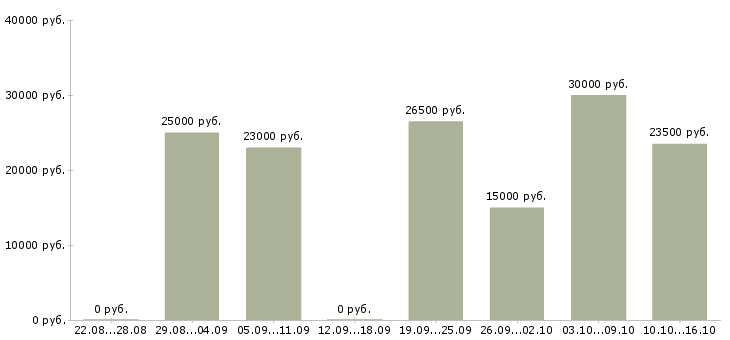 Вакансии консультант в интернет магазин в Казани - Медиана зарплат консультант в интернет магазин в Казани за 2 месяца