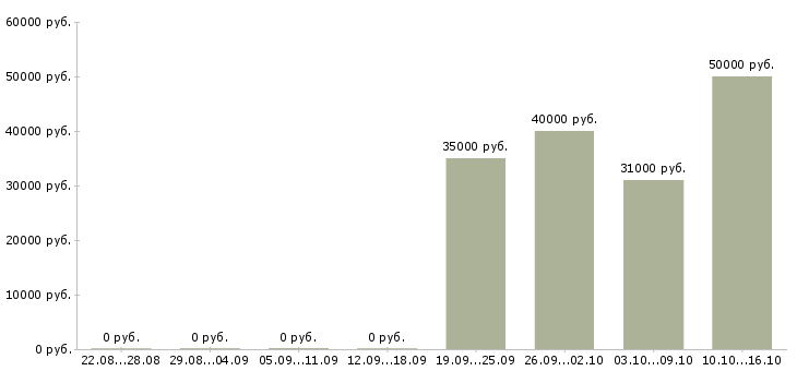 Вакансии консультант техники в Подольске - Медиана зарплат консультант техники в Подольске за 2 месяца
