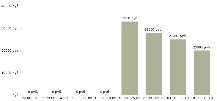 Вакансии менеджер для поиска клиентов Мордовия - Медиана зарплат менеджер для поиска клиентов Мордовия за 2 месяца