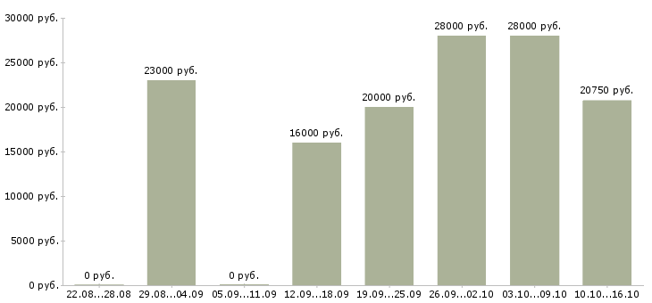 Вакансии менеджер для работы в интернет в Владикавказе - Медиана зарплат менеджер для работы в интернет в Владикавказе за 2 месяца