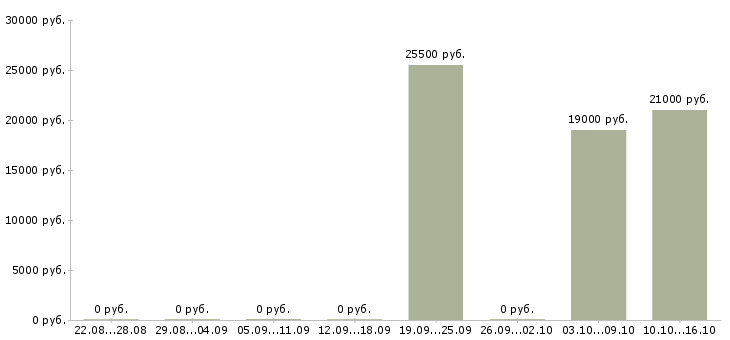 Вакансии менеджер кредитный в Воронеже - Медиана зарплат менеджер кредитный в Воронеже за 2 месяца