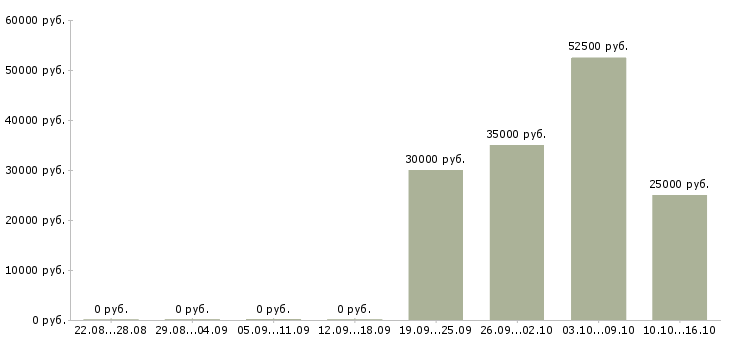 Вакансии менеджер на склад в Кирове - Медиана зарплат менеджер на склад в Кирове за 2 месяца