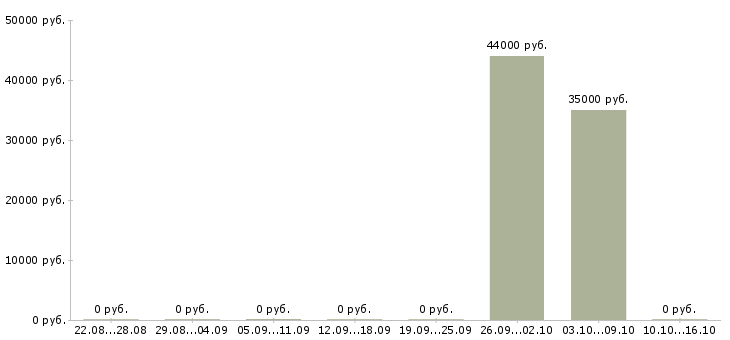 Вакансии менеджер на склад в Костроме - Медиана зарплат менеджер на склад в Костроме за 2 месяца