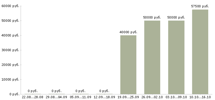 Вакансии менеджер на склад в Химках - Медиана зарплат менеджер на склад в Химках за 2 месяца