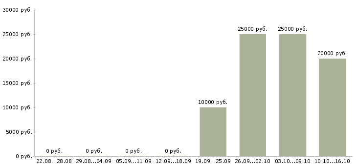Вакансии менеджер по звонкам Бурятия - Медиана зарплат менеджер по звонкам Бурятия за 2 месяца