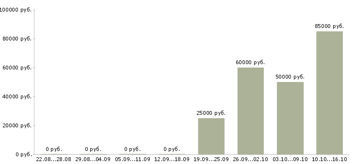 Вакансии менеджер по продажам недвижимости в Подольске - Медиана зарплат менеджер по продажам недвижимости в Подольске за 2 месяца