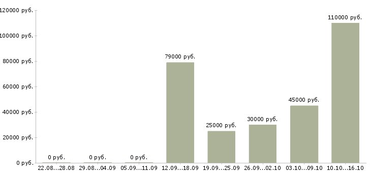Вакансии менеджер по продажам с обучением в Королеве - Медиана зарплат менеджер по продажам с обучением в Королеве за 2 месяца